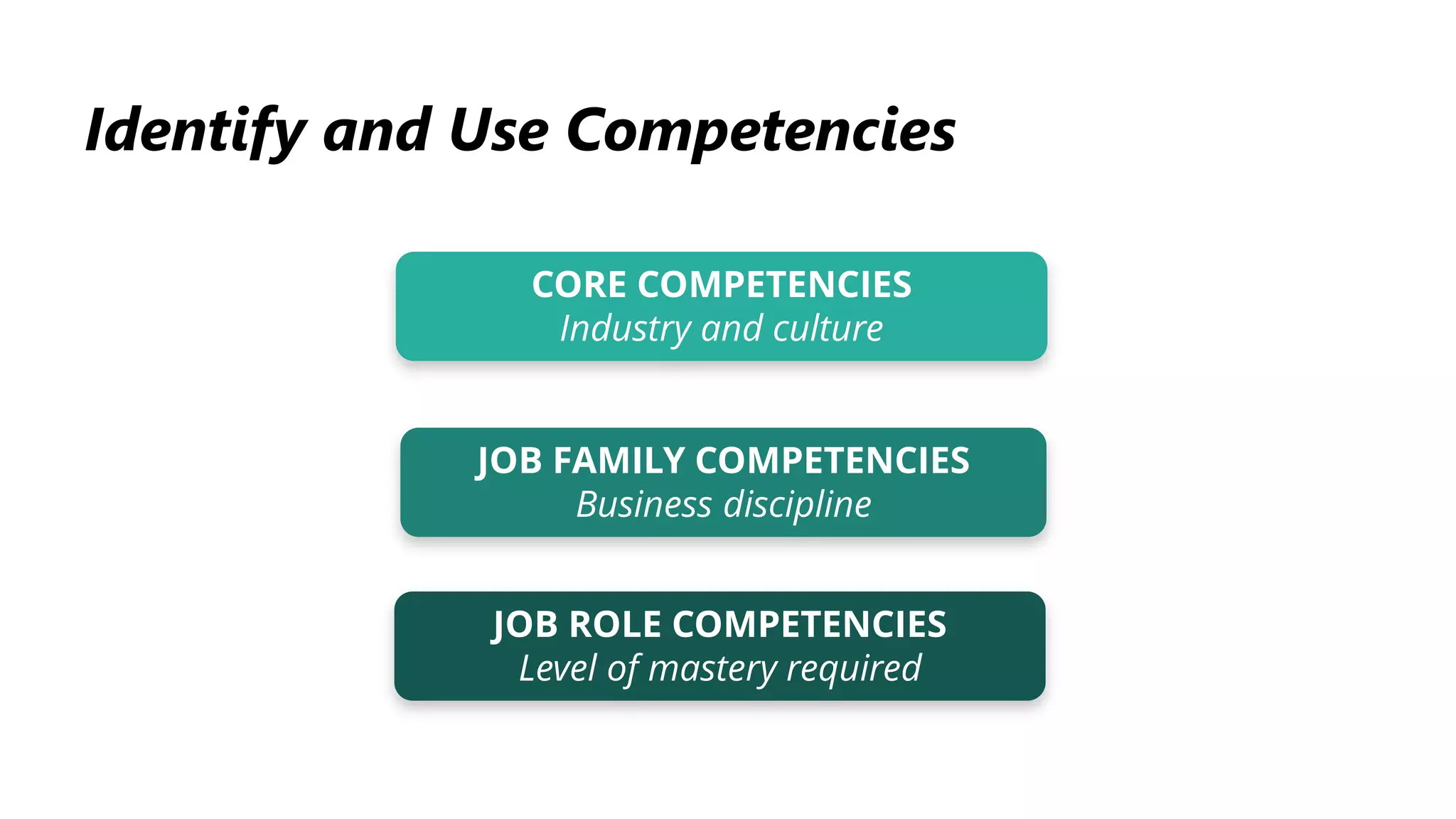CORE COMPETENCIES
Industry and culture
JOB FAMILY COMPETENCIES
Business discipline
JOB ROLE COMPETENCIES
Level of mastery required
Identify and Use Competencies
 