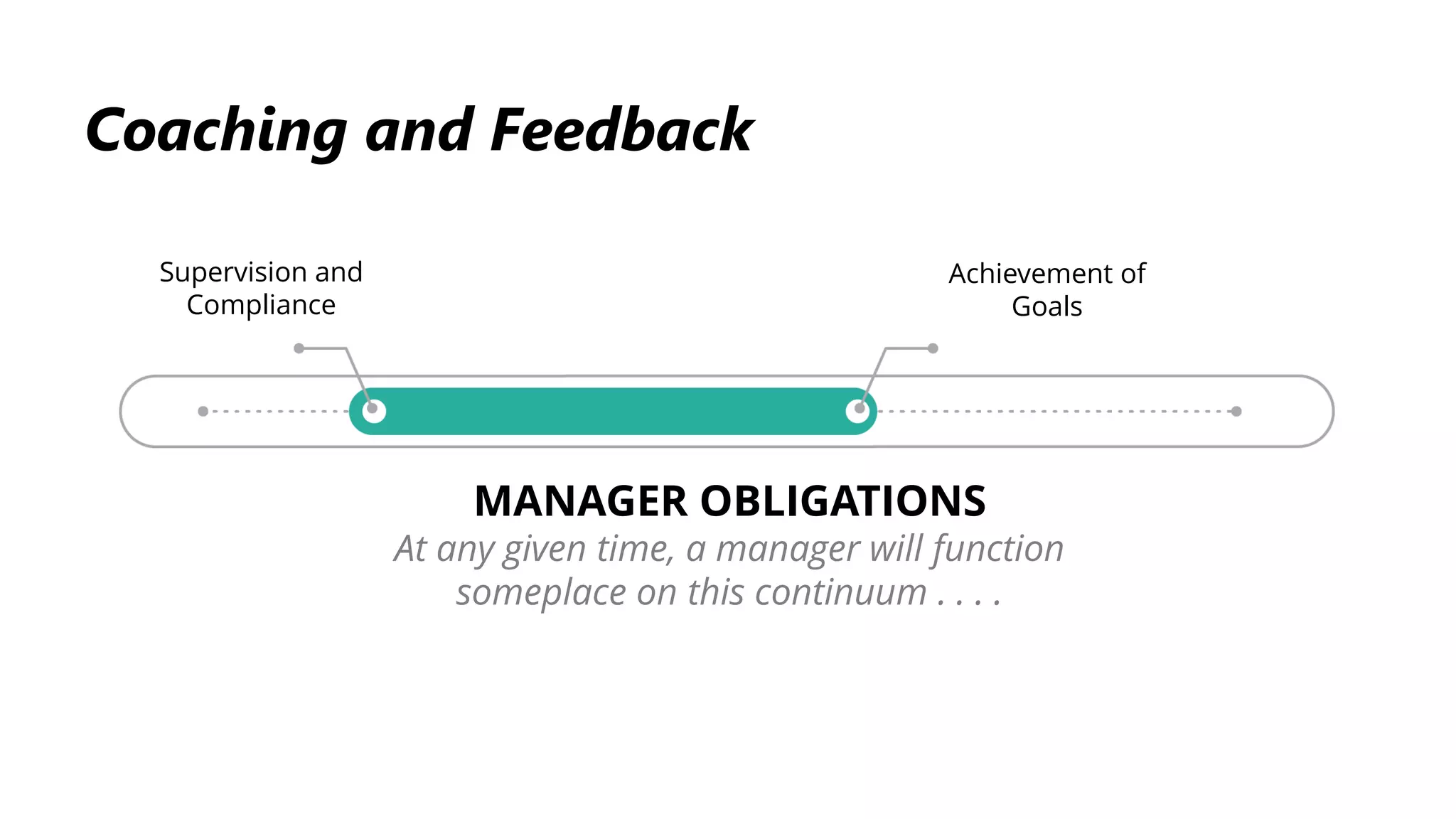 Coaching and Feedback
MANAGER OBLIGATIONS
At any given time, a manager will function
someplace on this continuum . . . .
Supervision and
Compliance
Achievement of
Goals
 