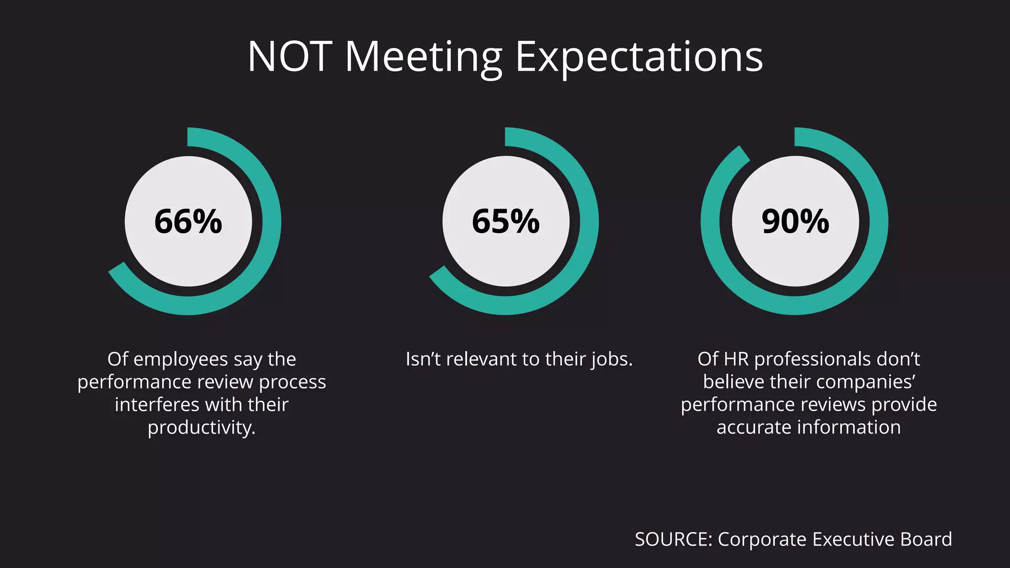 66%
Of employees say the
performance review process
interferes with their
productivity.
65%
Isn’t relevant to their jobs.
90%
Of HR professionals don’t
believe their companies’
performance reviews provide
accurate information
SOURCE: Corporate Executive Board
NOT Meeting Expectations
 