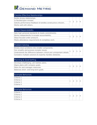 Creates Effective Relationships
Builds strong relationships.
Is flexible/open-minded.
                                                                   1    2   3   4
Solicits performance feedback & handles constructive criticism.
Works well with others.


Shows Dependability
Sets high personal standards & meets commitments.
Works independently & accepts accountability.
                                                                   1    2   3   4
Stays focused under pressure.
Meets attendance requirements & completes work.


Problem Solving
Breaks down problems into smaller components.
Can simplify and process complex issues.
                                                                    1   2   3   4
Understands the difference between critical and unimportant details
Considers multiple solutions & expertly handles obstacles.


Planning & Goal Setting
Develops challenging, yet realistic plans.
Aligns plans with company goals.
                                                                   1    2   3   4
Plans for and manages resources.
Balances short- and long-term goals.


Example Behaviors
Criteria   1
Criteria   2
                                                                   1    2   3   4
Criteria   3
Criteria   4


Example Behaviors
Criteria   1
Criteria   2
                                                                   1    2   3   4
Criteria   3
Criteria   4
 