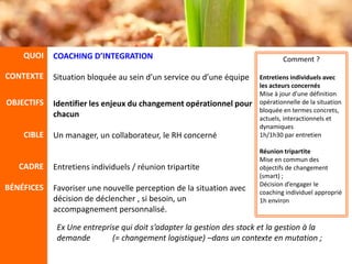 QUOI    COACHING D’INTEGRATION                                             Comment ?

CONTEXTE    Situation bloquée au sein d’un service ou d’une équipe     Entretiens individuels avec
                                                                       les acteurs concernés
                                                                       Mise à jour d’une définition
OBJECTIFS   Identifier les enjeux du changement opérationnel pour      opérationnelle de la situation
                                                                       bloquée en termes concrets,
            chacun                                                     actuels, interactionnels et
                                                                       dynamiques
    CIBLE   Un manager, un collaborateur, le RH concerné               1h/1h30 par entretien

                                                                       Réunion tripartite
                                                                       Mise en commun des
   CADRE    Entretiens individuels / réunion tripartite                objectifs de changement
                                                                       (smart) ;
                                                                       Décision d’engager le
BÉNÉFICES   Favoriser une nouvelle perception de la situation avec     coaching individuel approprié
            décision de déclencher , si besoin, un                     1h environ
            accompagnement personnalisé.

             Ex Une entreprise qui doit s’adapter la gestion des stock et la gestion à la
             demande        (= changement logistique) –dans un contexte en mutation ;
 