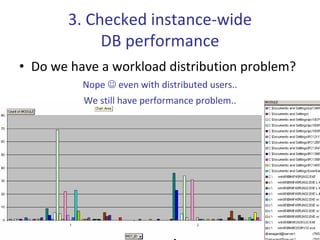 3. Checked instance‐wide 
             DB performance
• Do we have a workload distribution problem? 
          Nope  even...