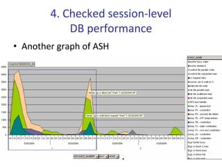 4. Checked session‐level 
            DB performance
• Another graph of ASH
 