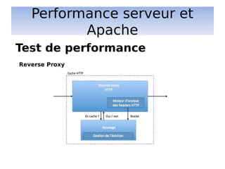 Performance serveur et
Apache
Test de performance
Reverse Proxy
 