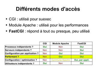 Différents modes d'accès
● CGI : utilisé pour suexec
● Module Apache : utilisé pour les performances
● FastCGI : répond à tout ou presque, peu utilisé
CGI Module Apache FastCGI
Processus indépendants ? Oui Non Oui
Serveurs indépendants ? Non Non Oui
Configuration par application ? Non Oui Oui
Performant ? Non Oui Oui
Configuration / optimisation ? Non Commune Apache Oui, par appli.
Utilisateurs indépendants ? Oui Non Oui
 