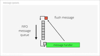 Message Queues

Flush message
FIFO
message
queue
Message handler

BitTorrent, Inc. | Writing High-Performance Software

Fo...