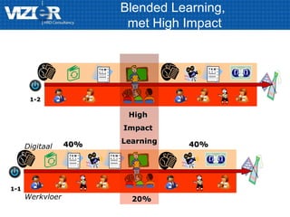 Blended Learning,
met High Impact
HighHigh
ImpactImpact
LearningLearning
Digitaal
Werkvloer
1-11-1
1-21-2
40%40% 40%40%
20%20%
 