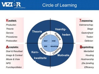 Theorie
Vaardig-
Motivatie
Kern-
heden
kwaliteite
n
AAcceptatie:
Doel & Resultaat
Imago & Context
Missie & Visie
NPS
Functieprofielen
BBegeleiding:
Mentaliteit
Houding
Hostmanship
(De-)briefing
Efficiency
Kwaliteit:
Producten
Theorie
Service
Procedures
Protocollen
Toepassing:
Vakmanschap
Stage
Gastvrijheid
Testen
OefenenWATWAT HOEHOE
WIEWIE WAAROMWAAROM
Scholing
Scholing
Training
Training
Coaching
CoachingKiezen
Kiezen
Circle of Learning
 