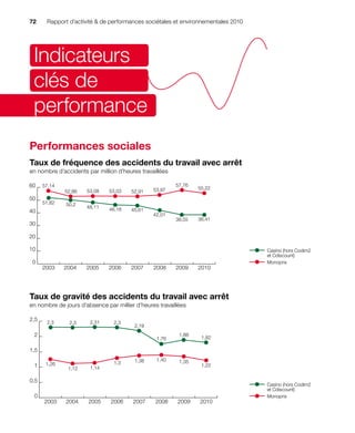 72     Rapport d’activité & de performances sociétales et environnementales 2010




 Indicateurs
 clés de
 performance
Performances sociales
Taux de fréquence des accidents du travail avec arrêt
en nombre d’accidents par million d’heures travaillées

60    57,14                                              57,76
                                                                 55,22
              52,86   53,08    53,03   52,91    53,97
50
      51,82   50,2
                      48,11    46,18
40                                     45,61
                                                42,01
                                                         38,55   38,41
30

20

10                                                                                 Casino (hors Codim2
                                                                                   et Cdiscount)
 0                                                                                 Monoprix
      2003    2004    2005    2006     2007     2008     2009    2010




Taux de gravité des accidents du travail avec arrêt
en nombre de jours d’absence par millier d’heures travaillées

2,5    2,3             2,31
               2,3              2,3
                                        2,19
 2                                                        1,88
                                                                  1,82
                                                 1,76

1,5
                                        1,38     1,40     1,35
       1,26                     1,3
 1                     1,14
                                                                  1,22
               1,12

0,5
                                                                                   Casino (hors Codim2
                                                                                   et Cdiscount)
 0                                                                                 Monoprix
      2003    2004    2005     2006     2007     2008    2009    2010
 