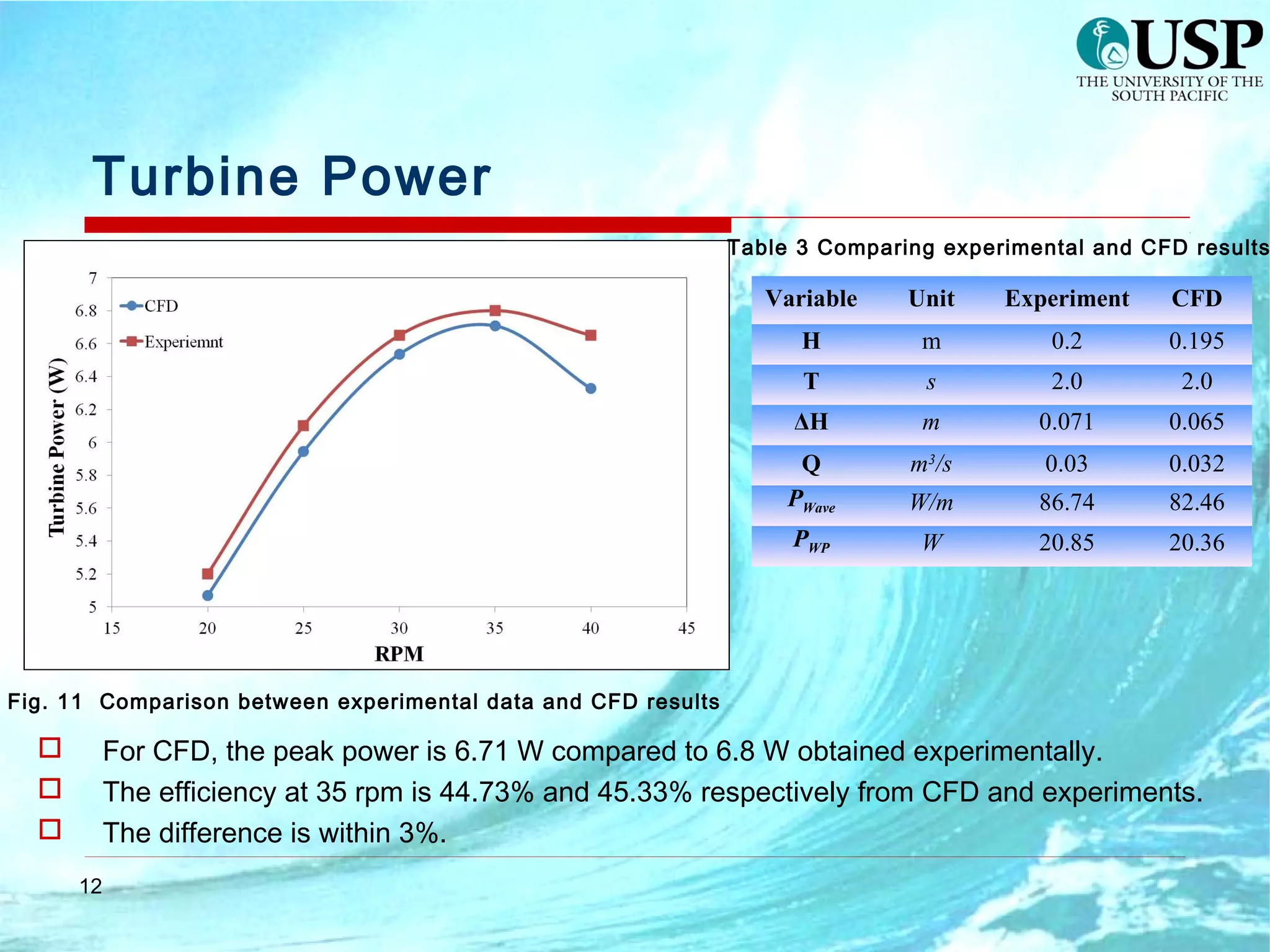 12
Turbine Power
Fig. 11 Comparison between experimental data and CFD results
Variable Unit Experiment CFD
H m 0.2 0.195
T s 2.0 2.0
ΔH m 0.071 0.065
Q m3
/s 0.03 0.032
PWave W/m 86.74 82.46
PWP W 20.85 20.36
Table 3 Comparing experimental and CFD results
 For CFD, the peak power is 6.71 W compared to 6.8 W obtained experimentally.
 The efficiency at 35 rpm is 44.73% and 45.33% respectively from CFD and experiments.
 The difference is within 3%.
 