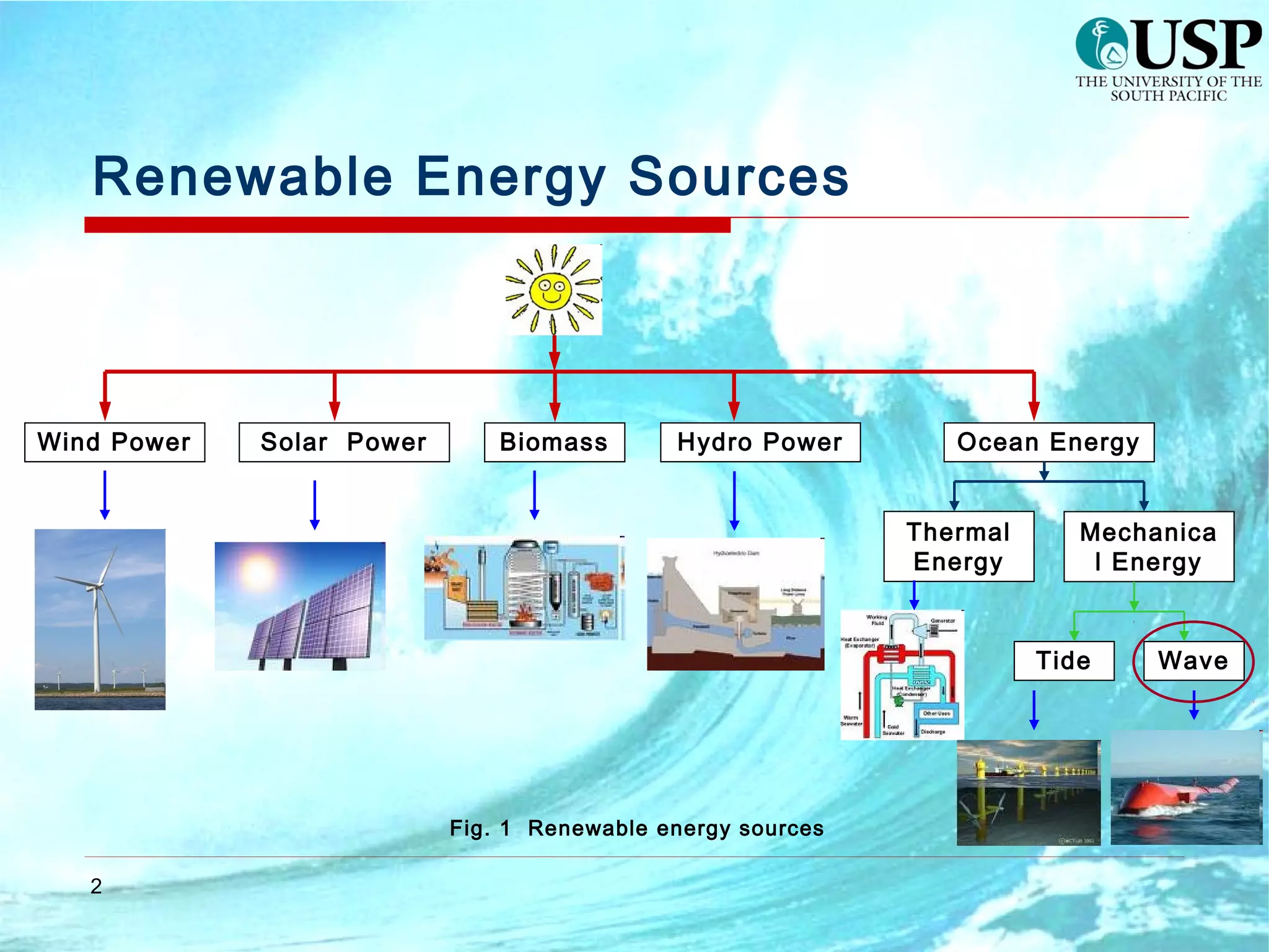 Renewable Energy Sources
2
Wind Power Solar Power Biomass Hydro Power Ocean Energy
Thermal
Energy
Mechanica
l Energy
WaveTide
Fig. 1 Renewable energy sources
 