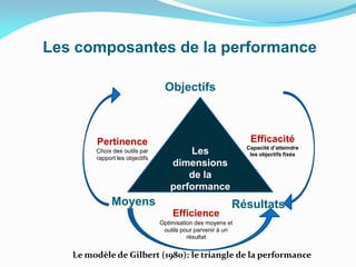 Les composantes de la performance
Les
dimensions
de la
performance
Objectifs
RésultatsMoyens
Efficacité
Capacité d’atteindre
les objectifs fixés
Pertinence
Choix des outils par
rapport les objectifs
Efficience
Optimisation des moyens et
outils pour parvenir à un
résultat
Le modèle de Gilbert (1980): le triangle de la performance
 