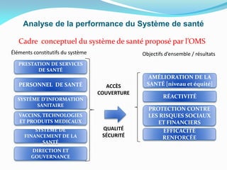 Cadre conceptuel du système de santé proposé par l’OMS
Éléments constitutifs du système
PRESTATION DE SERVICES
DE SANTÉ
PERSONNEL DE SANTÉ
SYSTÈME D’INFORMATION
SANITAIRE
VACCINS, TECHNOLOGIES
ET PRODUITS MEDICAUX
SYSTEME DE
FINANCEMENT DE LA
SANTÉ
DIRECTION ET
GOUVERNANCE
AMÉLIORATION DE LA
SANTÉ [niveau et équité]
RÉACTIVITÉ
PROTECTION CONTRE
LES RISQUES SOCIAUX
ET FINANCIERS
EFFICACITÉ
RENFORCÉE
ACCÈS
COUVERTURE
QUALITÉ
SÉCURITÉ
Objectifs d’ensemble / résultats
Analyse de la performance du Système de santé
 