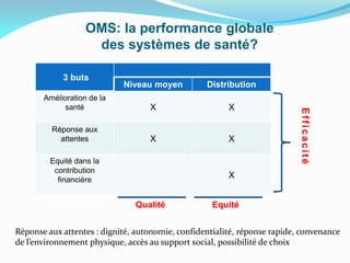 OMS: la performance globale
des systèmes de santé?
3 buts
Niveau moyen Distribution
Amélioration de la
santé X X
Réponse aux
attentes X X
Equité dans la
contribution
financière
X
Réponse aux attentes : dignité, autonomie, confidentialité, réponse rapide, convenance
de l’environnement physique, accès au support social, possibilité de choix
Qualité Equité
Efficacité
 