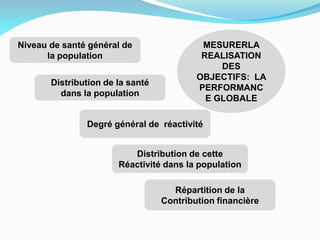 Niveau de santé général de
la population
Distribution de la santé
dans la population
Degré général de réactivité
Distribution de cette
Réactivité dans la population
Répartition de la
Contribution financière
MESURERLA
REALISATION
DES
OBJECTIFS: LA
PERFORMANC
E GLOBALE
 