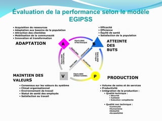 Évaluation de la performance selon le modèle
EGIPSS
A
PV
BADAPTATION
ATTEINTE
DES
BUTS
MAINTIEN DES
VALEURS
PRODUCTION
• Acquisition de ressources
• Adaptation aux besoins de la population
• Attraction des clientèles
• Mobilisation de la communauté
• Innovation et transformation
• Efficacité
• Efficience
• Équité de santé
• Satisfaction de la population
• Consensus sur les valeurs du système
• Climat organisationnel
• Environnement de travail
• Statut de santé des employés
• Satisfaction au travail
• Volume de soins et de services
• Productivité
• Intégration de la production :
• Qualité technique :
• Sécurité
• Justesse
• Exécution compétente
• Qualité non technique :
•Continuité
•Humanisme
•Globalité
•Accessibilité
ÉQUILIBRE
STRATÉGIQUE
ÉQUILIBRE
OPÉRATIONNEL
ÉQUILIBRE
TACTIQUE
ÉQUILIBRE
CONTEXTUEL
 