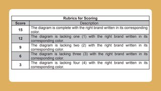 Performance Task Scoring Guide Performance task 1-3 .pdf