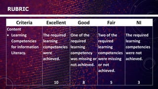 RUBRIC
Criteria Excellent Good Fair NI
Content
 Learning
Competencies
for Information
Literacy.
The required
learning
competencies
were
achieved.
10
One of the
required
learning
competency
was missing or
not achieved.
8
Two of the
required
learning
competencies
were missing
or not
achieved.
5
The required
learning
competencies
were not
achieved.
3
 