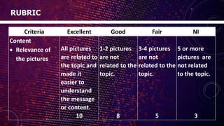 Criteria Excellent Good Fair NI
Content
 Relevance of
the pictures
All pictures
are related to
the topic and
made it
easier to
understand
the message
or content.
10
1-2 pictures
are not
related to the
topic.
8
3-4 pictures
are not
related to the
topic.
5
5 or more
pictures are
not related
to the topic.
3
RUBRIC
 