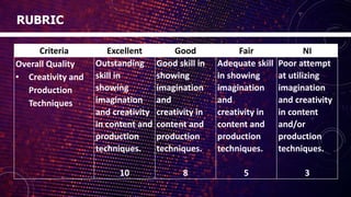 Criteria Excellent Good Fair NI
Overall Quality
• Creativity and
Production
Techniques
Outstanding
skill in
showing
imagination
and creativity
in content and
production
techniques.
10
Good skill in
showing
imagination
and
creativity in
content and
production
techniques.
8
Adequate skill
in showing
imagination
and
creativity in
content and
production
techniques.
5
Poor attempt
at utilizing
imagination
and creativity
in content
and/or
production
techniques.
3
RUBRIC
 