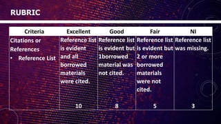 Criteria Excellent Good Fair NI
Citations or
References
• Reference List
Reference list
is evident
and all
borrowed
materials
were cited.
10
Reference list
is evident but
1borrowed
material was
not cited.
8
Reference list
is evident but
2 or more
borrowed
materials
were not
cited.
5
Reference list
was missing.
3
RUBRIC
 