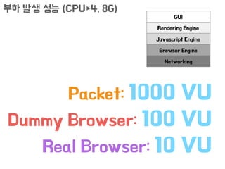 부하 발생 성능 (CPU*4, 8G)
Packet: 1000 VU
Dummy Browser: 100 VU
Real Browser: 10 VU
 