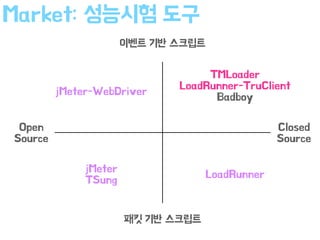 Market: 성능시험 도구
Open
Source
Closed
Source
패킷 기반 스크립트
이벤트 기반 스크립트
TMLoader
LoadRunner-TruClient
Badboy
LoadRunner
jMeter-WebDriver
jMeter
TSung
 
