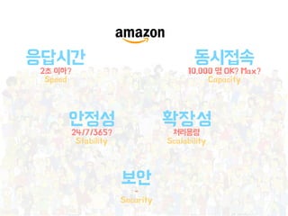 응답시간
2초 이하?
Speed
동시접속
10,000 명 OK? Max?
Capacity
안정성
24/7/365?
Stability
확장성
처리용량
Scalability
보안
-
Security
 
