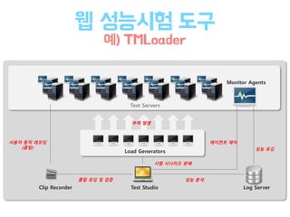 웹 성능시험 도구
예) TMLoader
 