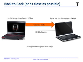 © 2016, The Technology Firm WWW.THETECHFIRM.COM
Back to Back (or as close as possible)
Generate traffic
1 GB full duplex
Local test avg throughput = 5 Gbps Local test avg throughput = 2 Gbps
Average test throughput: 955 Mbps
 