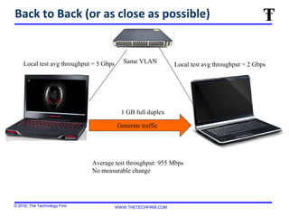 © 2016, The Technology Firm WWW.THETECHFIRM.COM
Back to Back (or as close as possible)
1 GB full duplex
Local test avg throughput = 5 Gbps Local test avg throughput = 2 Gbps
Average test throughput: 955 Mbps
No measurable change
Same VLAN
Generate traffic
 