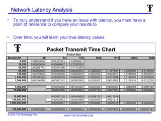 © 2016, The Technology Firm WWW.THETECHFIRM.COM
Network Latency Analysis
• To truly understand if you have an issue with latency, you must have a
point of reference to compare your results to
• Over time, you will learn your true latency values
Packet Transmit Time Chart
Packet Size
Bandwidth 48 64 512 1024 1518 2048 4096
9,600 0.04000000 0.05333333 0.42666667
19,200 0.02000000 0.02666667 0.21333333
56,000 0.00685714 0.00914286 0.07314286
64,000 0.00600000 0.00800000 0.06400000 0.1280000 0.1897500 0.2560000 0.5120000
128,000 0.00300000 0.00400000 0.03200000 0.0640000 0.0948750 0.1280000 0.2560000
1,024,000 0.00037500 0.00050000 0.00400000 0.0080000 0.0118594 0.0160000 0.0320000
1,544,000 0.00024870 0.00033161 0.00265285 0.0053057 0.0078653 0.0106114 0.0212228
4,000,000 0.00012800 0.00102400 0.0020480 0.0030360 0.0040960 0.0081920
16,000,000 0.00003200 0.00025600 0.0005120 0.0007590 0.0010240 0.0020480
10,000,000 0.00005120 0.00040960 0.0008192 0.0012144
100,000,000 0.00000512 0.00004096 0.0000819 0.0001214
1,000,000,000 0.00000051 0.00000410 0.0000082 0.0000121 0.0000164 0.0000328
155,000,000 0.00000248 0.00000330 0.00002643 0.00005285 0.00007835 0.00010570 0.00021141
 