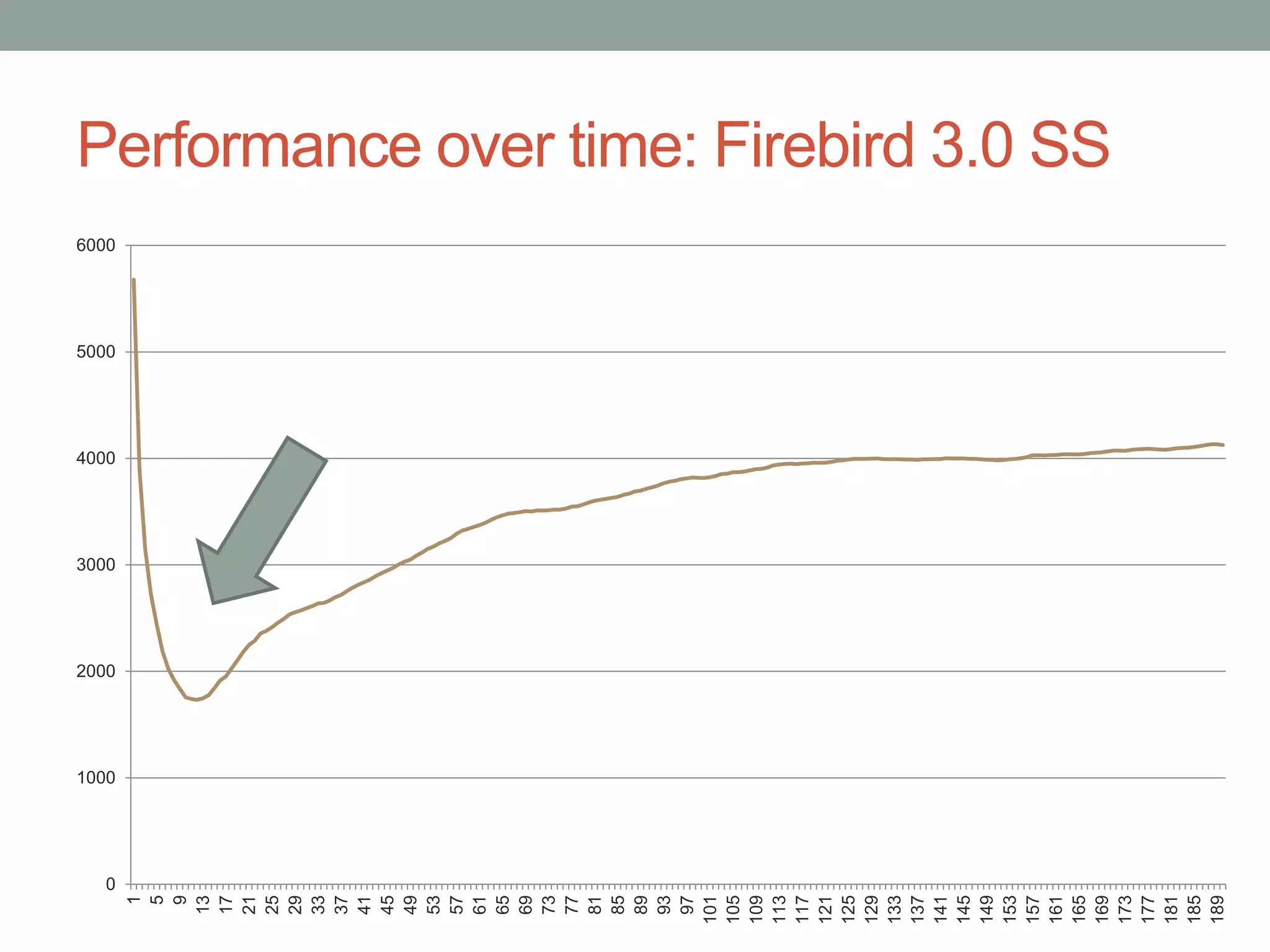 Performance over time: Firebird 3.0 SS
0
1000
2000
3000
4000
5000
6000
1
5
9
13
17
21
25
29
33
37
41
45
49
53
57
61
65
69
73
77
81
85
89
93
97
101
105
109
113
117
121
125
129
133
137
141
145
149
153
157
161
165
169
173
177
181
185
189
 