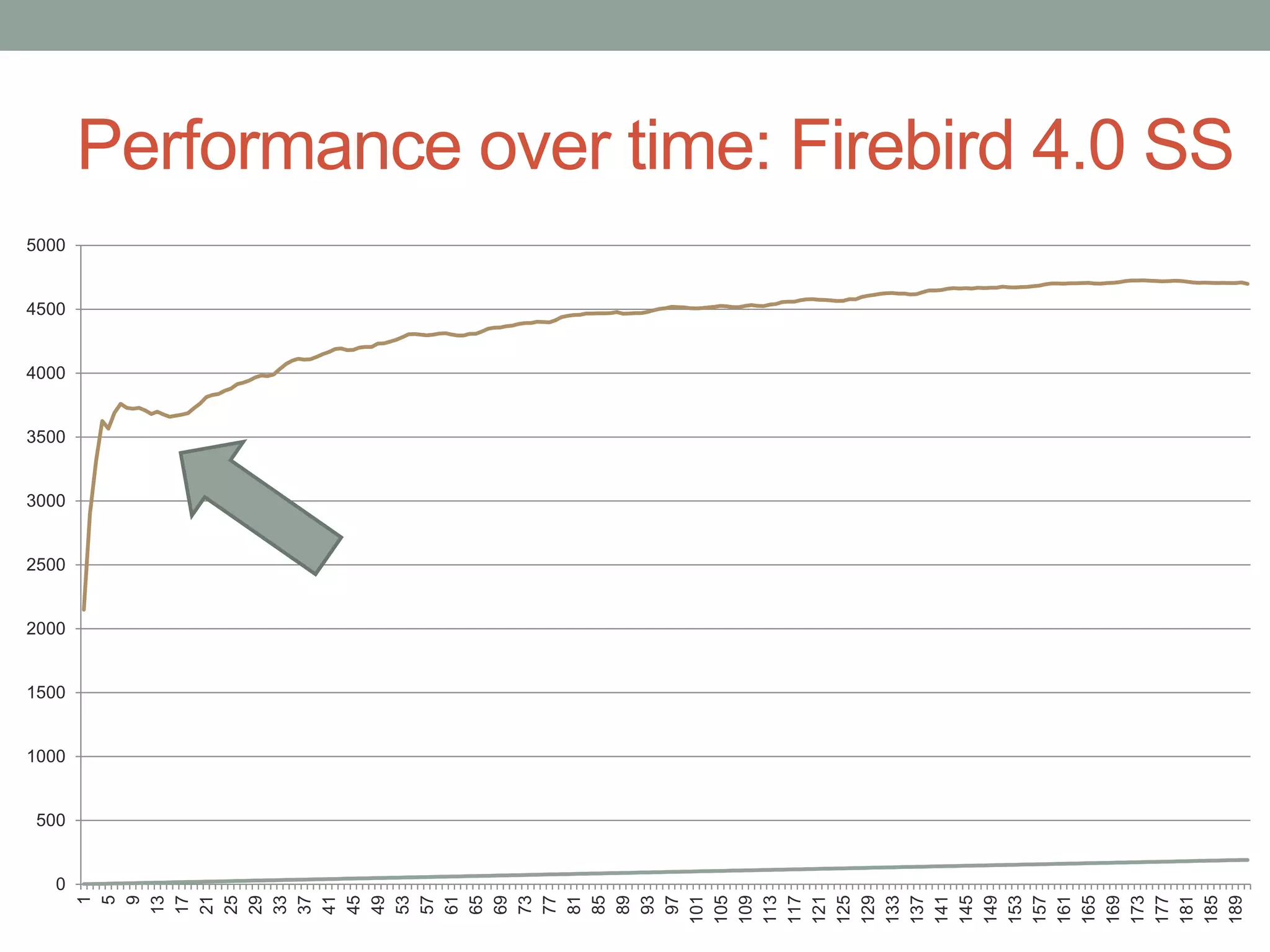 Performance over time: Firebird 4.0 SS
0
500
1000
1500
2000
2500
3000
3500
4000
4500
5000
1
5
9
13
17
21
25
29
33
37
41
45
49
53
57
61
65
69
73
77
81
85
89
93
97
101
105
109
113
117
121
125
129
133
137
141
145
149
153
157
161
165
169
173
177
181
185
189
 