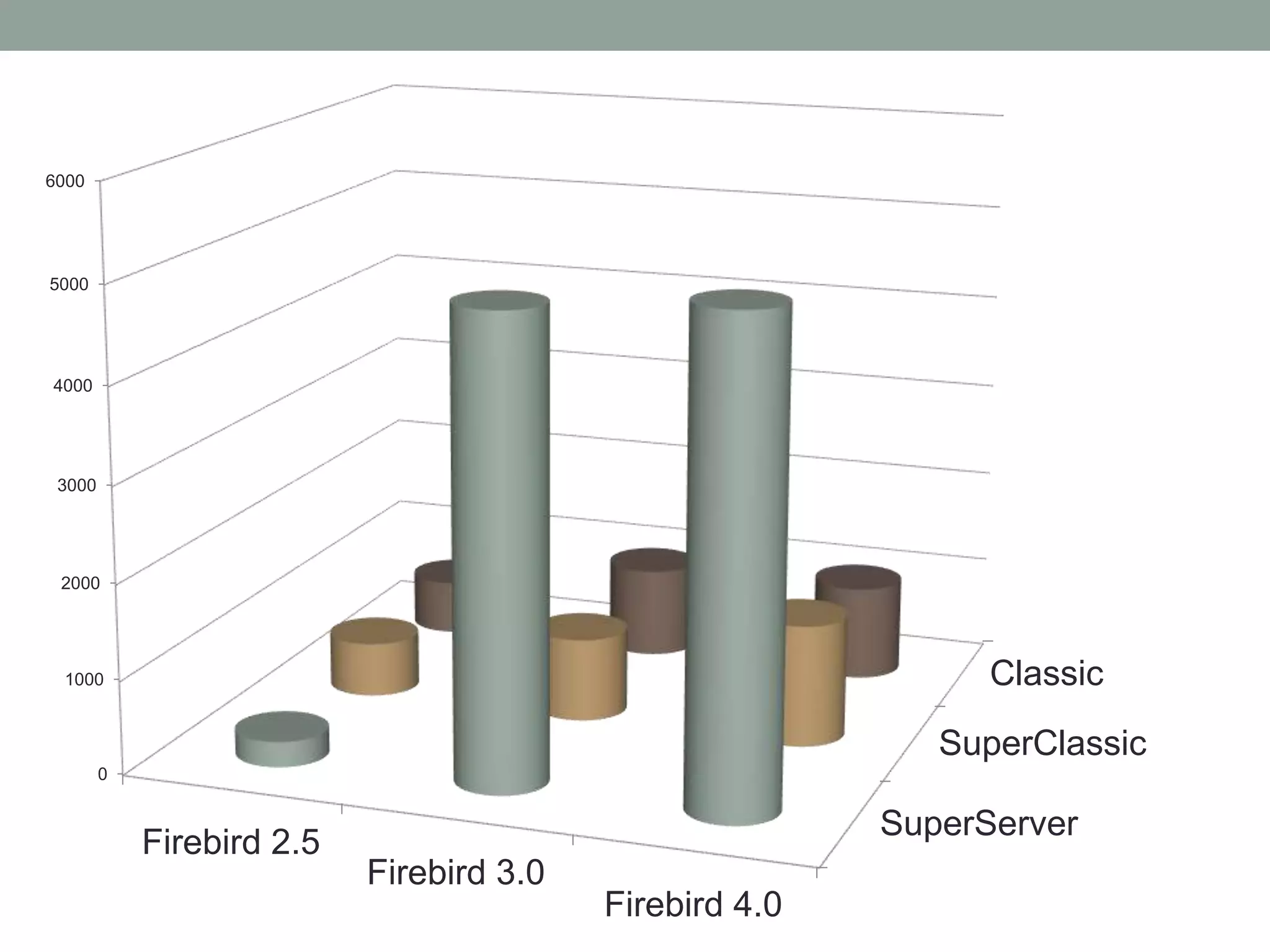 SuperServer
SuperClassic
Classic
0
1000
2000
3000
4000
5000
6000
Firebird 2.5
Firebird 3.0
Firebird 4.0
 
