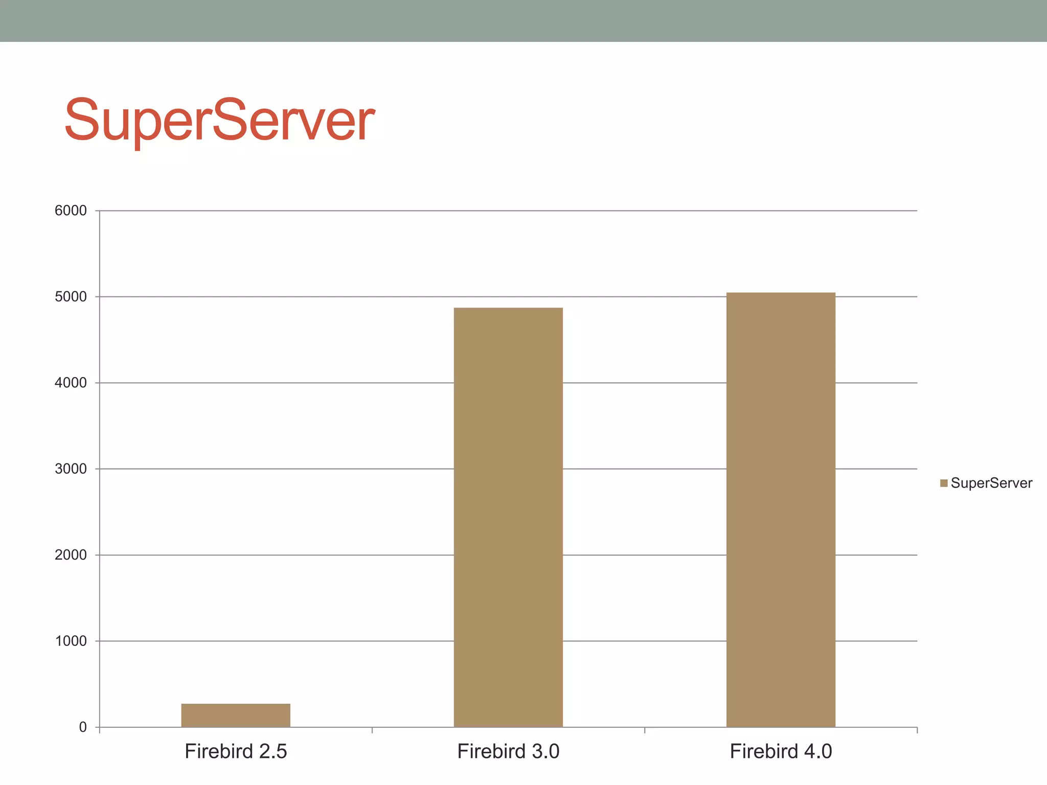 SuperServer
0
1000
2000
3000
4000
5000
6000
Firebird 2.5 Firebird 3.0 Firebird 4.0
SuperServer
 