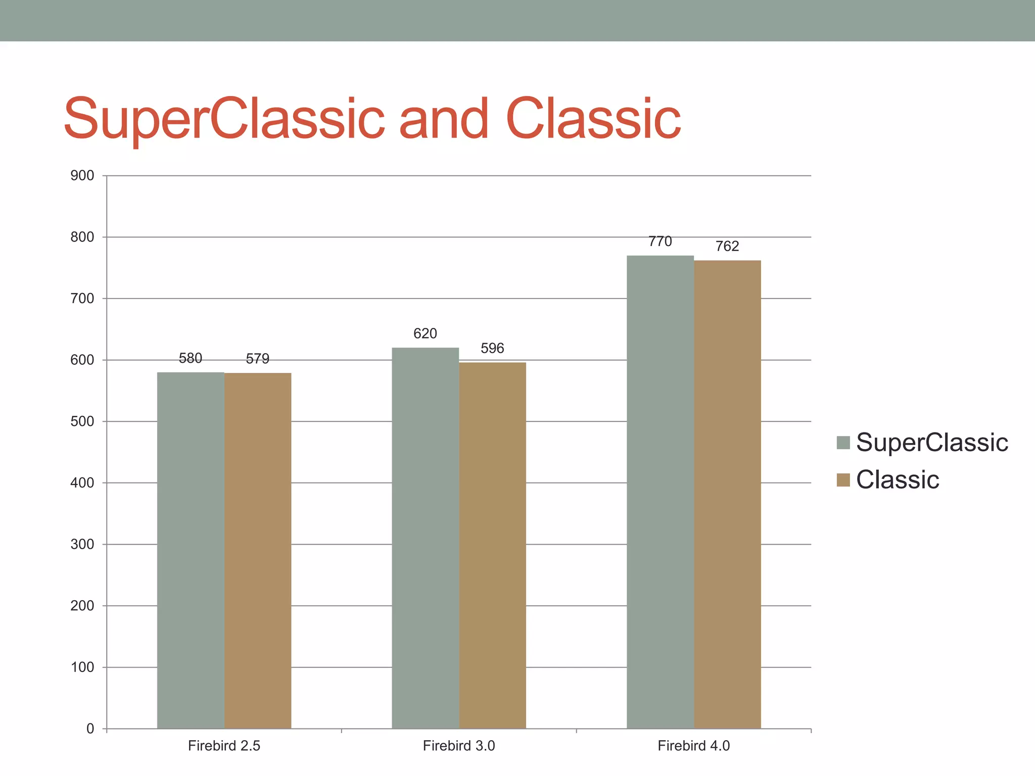 SuperClassic and Classic
580
620
770
579
596
762
0
100
200
300
400
500
600
700
800
900
Firebird 2.5 Firebird 3.0 Firebird 4.0
SuperClassic
Classic
 