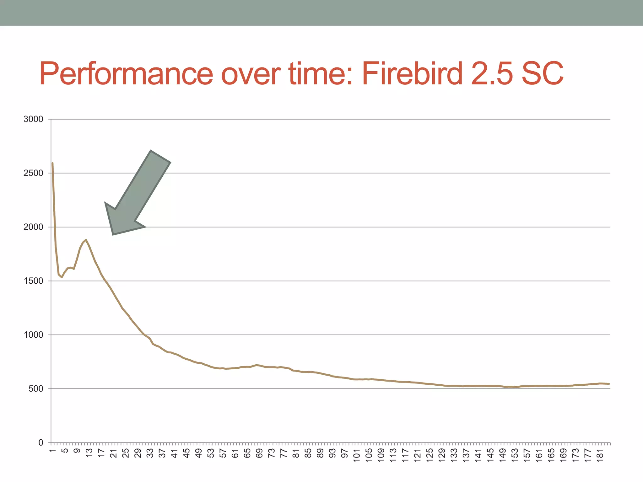 Performance over time: Firebird 2.5 SC
0
500
1000
1500
2000
2500
3000
1
5
9
13
17
21
25
29
33
37
41
45
49
53
57
61
65
69
73
77
81
85
89
93
97
101
105
109
113
117
121
125
129
133
137
141
145
149
153
157
161
165
169
173
177
181
 