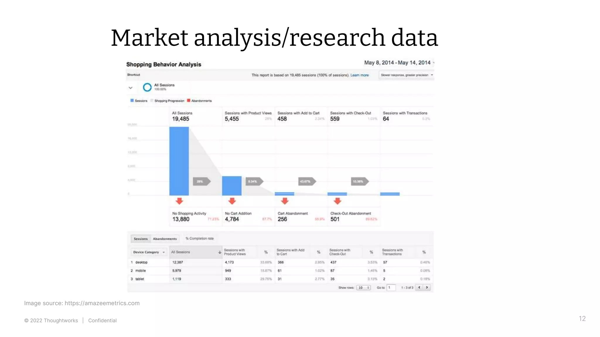 © 2022 Thoughtworks | Confidential 12
Market analysis/research data
Image source: https://amazeemetrics.com
 