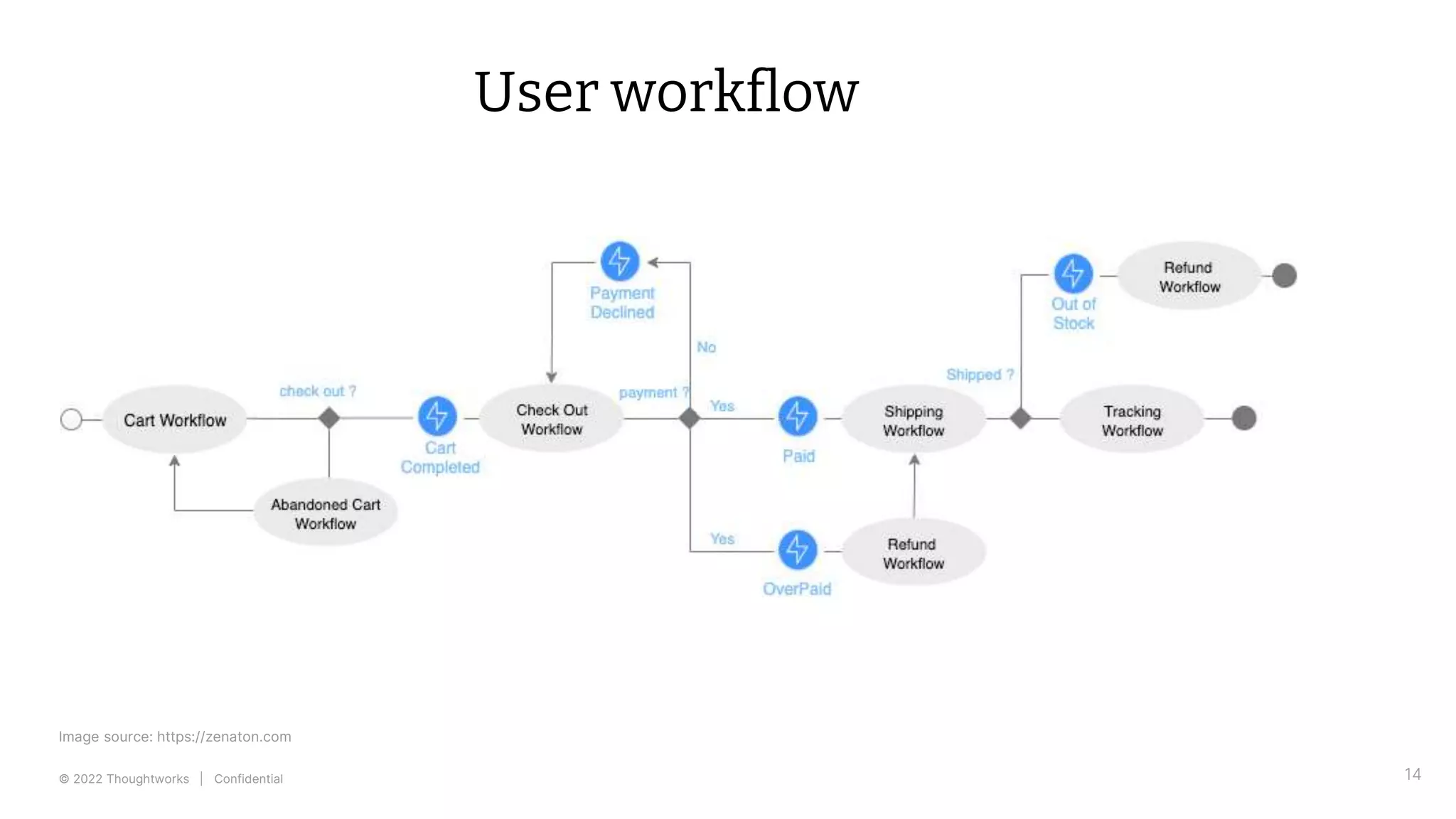 © 2022 Thoughtworks | Confidential 14
User workflow
Image source: https://zenaton.com
 