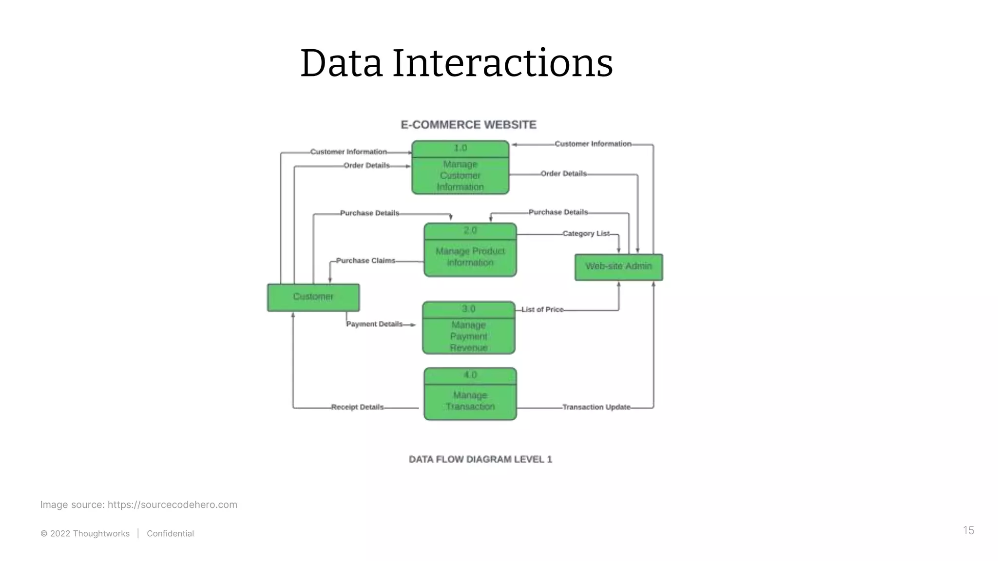 © 2022 Thoughtworks | Confidential 15
Data Interactions
Image source: https://sourcecodehero.com
 