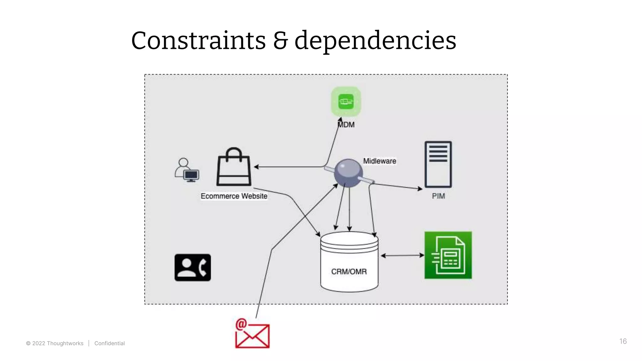 © 2022 Thoughtworks | Confidential 16
Constraints & dependencies
 