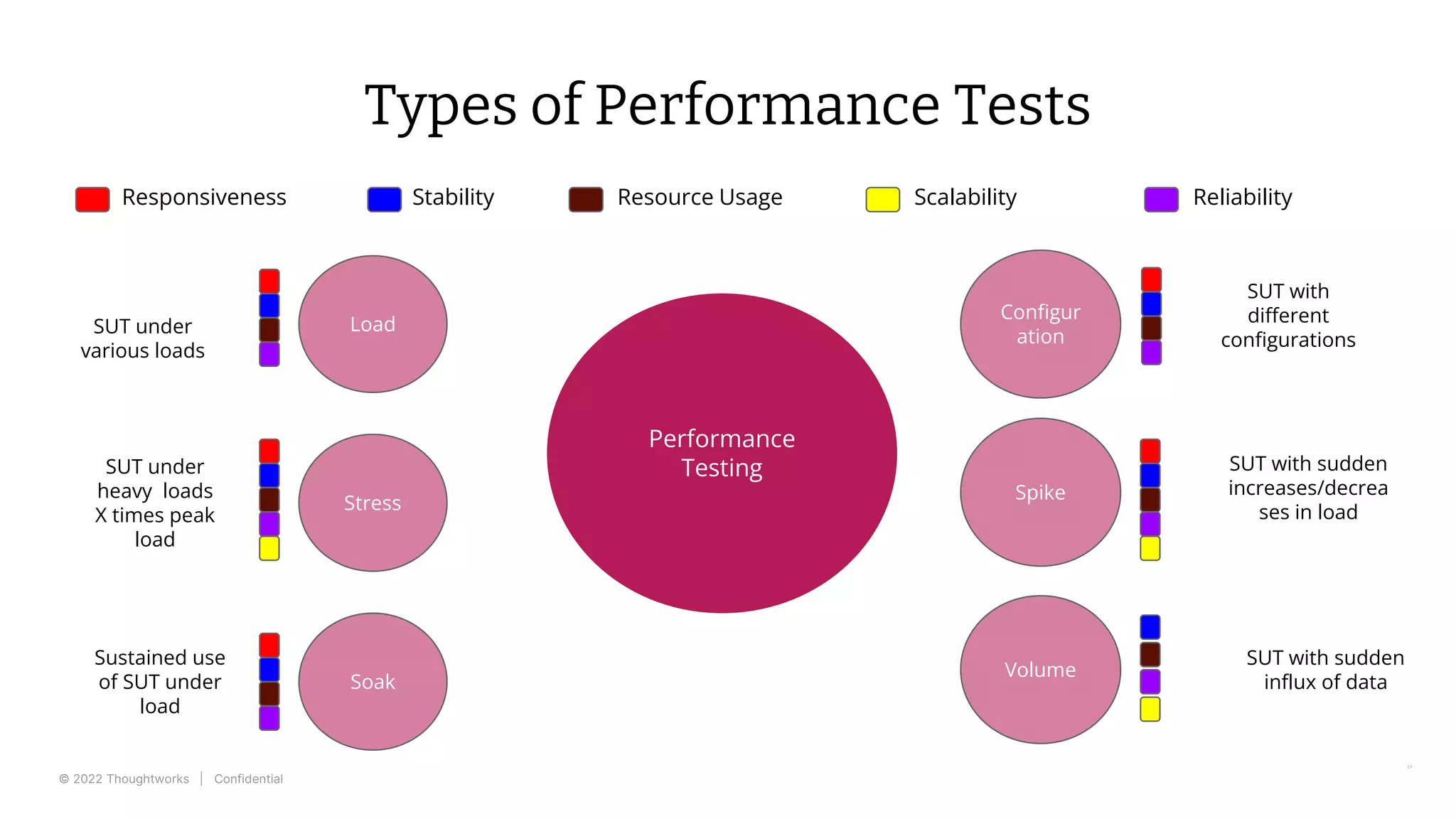 © 2022 Thoughtworks | Confidential
Performance
Testing
Load
Stress
Soak
Spike
Configur
ation
Volume
Responsiveness Stability Resource Usage Scalability Reliability
SUT under
various loads
SUT under
heavy loads
X times peak
load
Sustained use
of SUT under
load
SUT with
different
configurations
SUT with sudden
increases/decrea
ses in load
SUT with sudden
influx of data
Types of Performance Tests
20
 