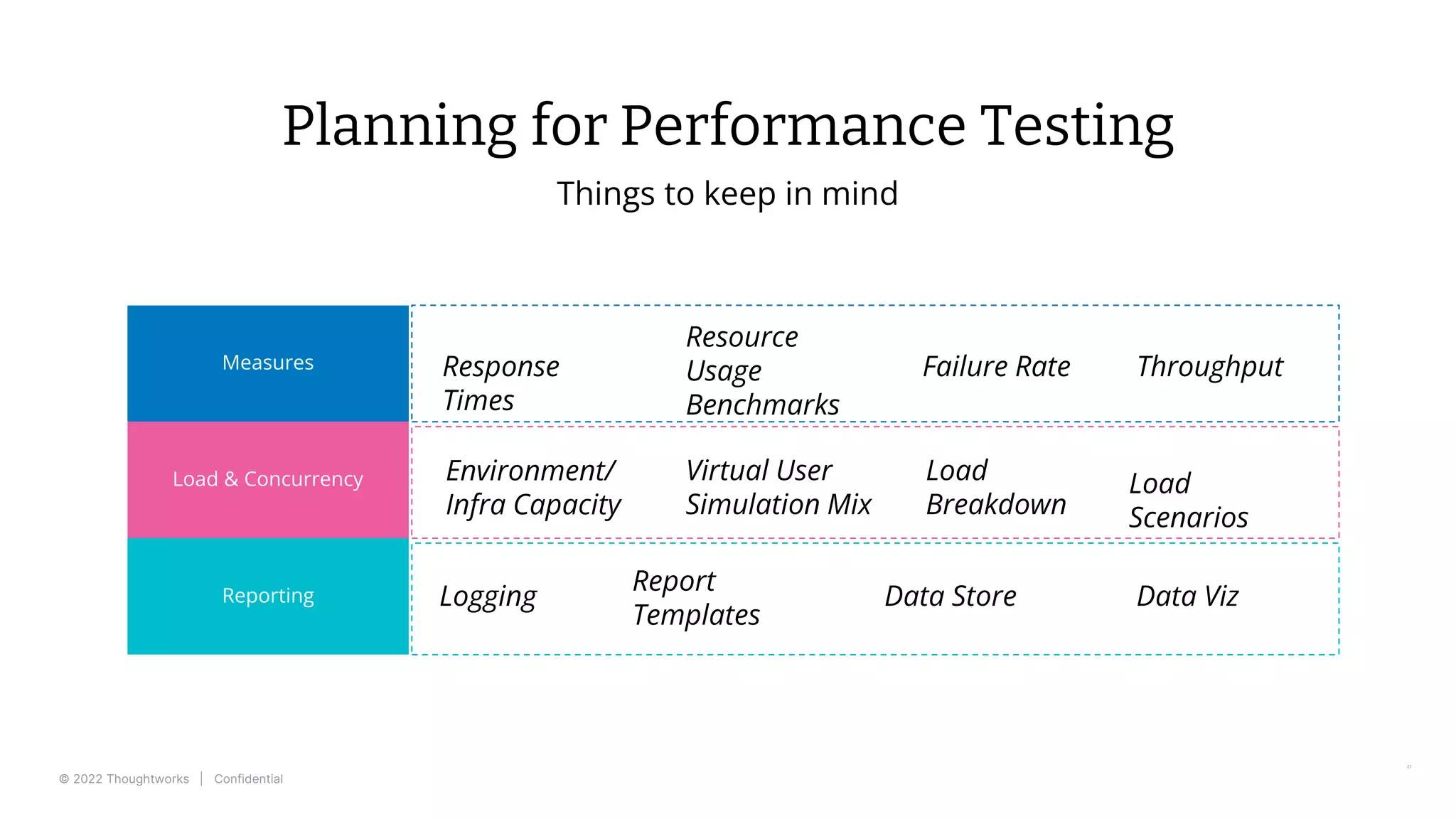 © 2022 Thoughtworks | Confidential
21
Planning for Performance Testing
Things to keep in mind
Measures
Reporting
Load & Concurrency
Response
Times
Resource
Usage
Benchmarks
Logging
Throughput
Load
Scenarios
Environment/
Infra Capacity
Virtual User
Simulation Mix
Load
Breakdown
Report
Templates
Data Store Data Viz
Failure Rate
21
 