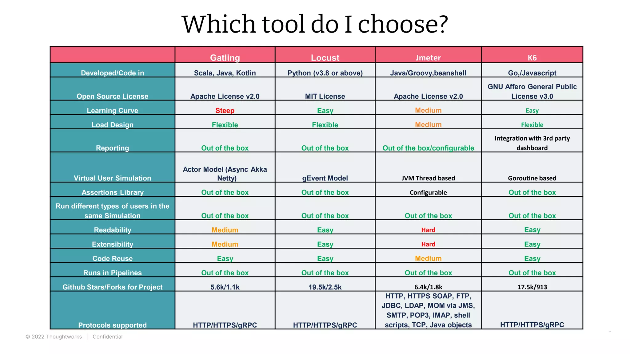 © 2022 Thoughtworks | Confidential
24
Which tool do I choose?
Gatling Locust Jmeter K6
Developed/Code in Scala, Java, Kotlin Python (v3.8 or above) Java/Groovy,beanshell Go,/Javascript
Open Source License Apache License v2.0 MIT License Apache License v2.0
GNU Affero General Public
License v3.0
Learning Curve Steep Easy Medium Easy
Load Design Flexible Flexible Medium Flexible
Reporting Out of the box Out of the box Out of the box/configurable
Integration with 3rd party
dashboard
Virtual User Simulation
Actor Model (Async Akka
Netty) gEvent Model JVM Thread based Goroutine based
Assertions Library Out of the box Out of the box Configurable Out of the box
Run different types of users in the
same Simulation Out of the box Out of the box Out of the box Out of the box
Readability Medium Easy Hard Easy
Extensibility Medium Easy Hard Easy
Code Reuse Easy Easy Medium Easy
Runs in Pipelines Out of the box Out of the box Out of the box Out of the box
Github Stars/Forks for Project 5.6k/1.1k 19.5k/2.5k 6.4k/1.8k 17.5k/913
Protocols supported HTTP/HTTPS/gRPC HTTP/HTTPS/gRPC
HTTP, HTTPS SOAP, FTP,
JDBC, LDAP, MOM via JMS,
SMTP, POP3, IMAP, shell
scripts, TCP, Java objects HTTP/HTTPS/gRPC
 
