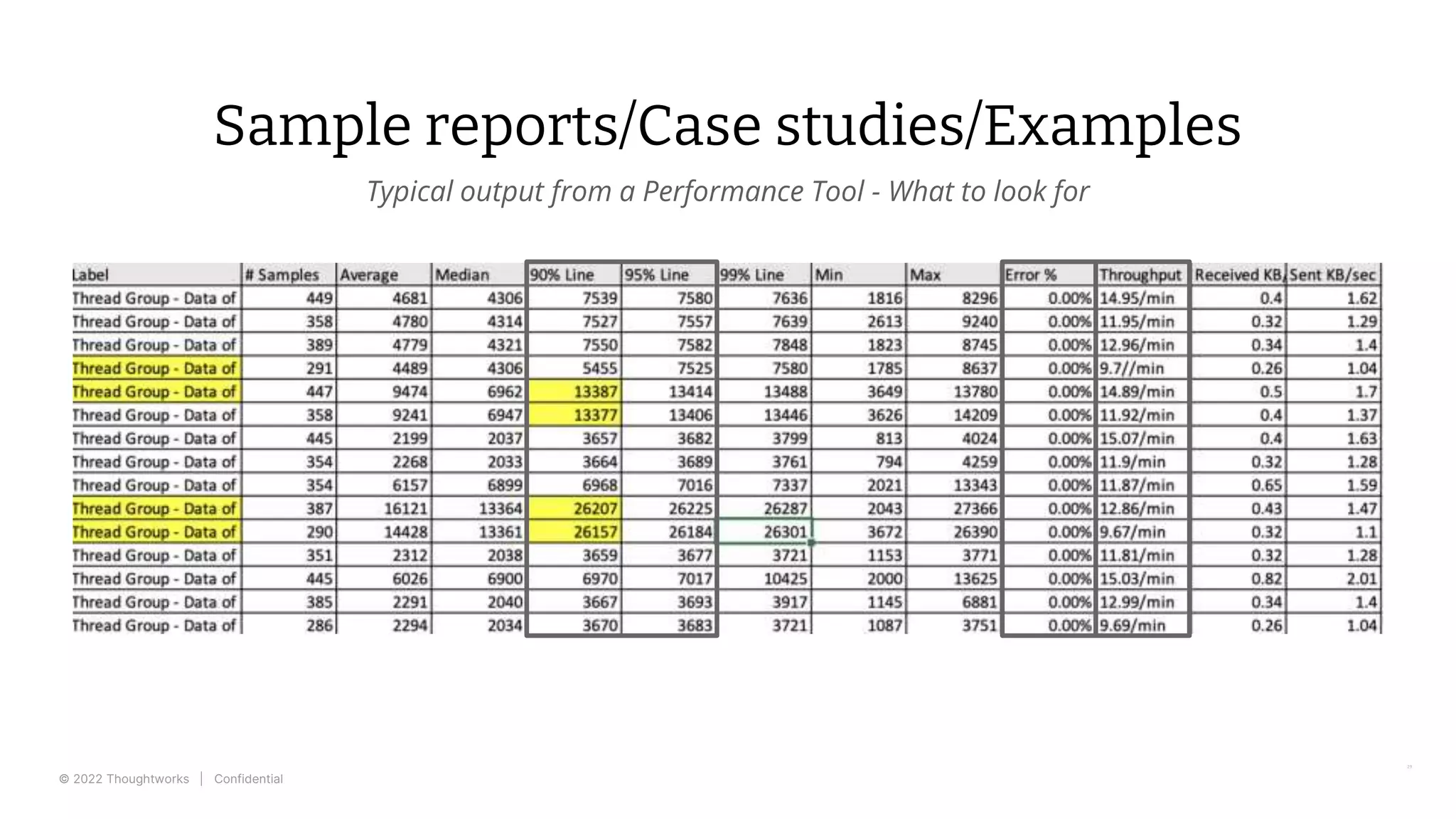 © 2022 Thoughtworks | Confidential
Sample reports/Case studies/Examples
Typical output from a Performance Tool - What to look for
29
 
