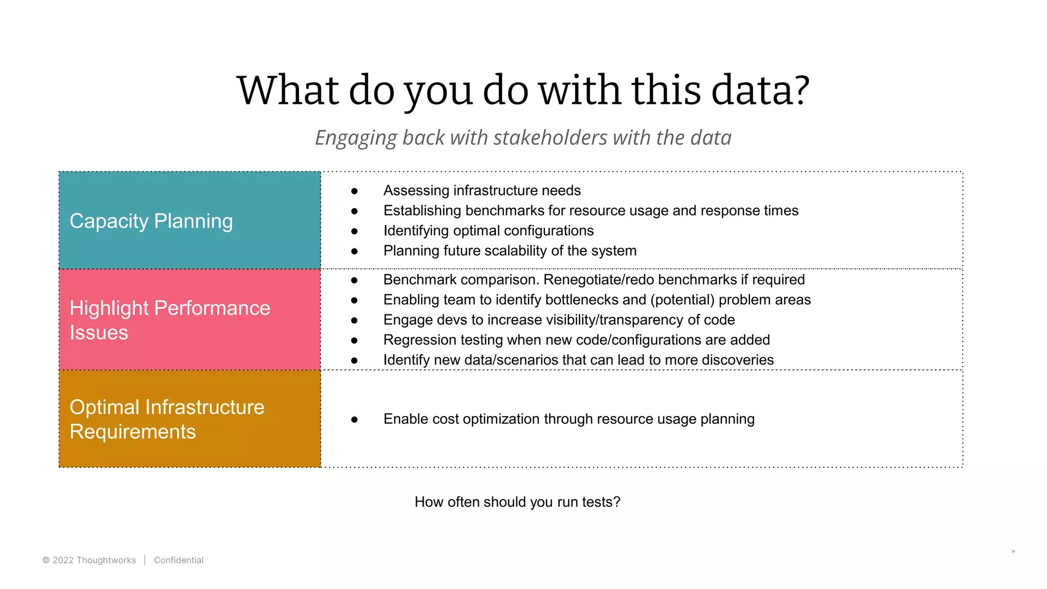 © 2022 Thoughtworks | Confidential
What do you do with this data?
Engaging back with stakeholders with the data
31
Optimal Infrastructure
Requirements
Highlight Performance
Issues
Capacity Planning
● Assessing infrastructure needs
● Establishing benchmarks for resource usage and response times
● Identifying optimal configurations
● Planning future scalability of the system
● Benchmark comparison. Renegotiate/redo benchmarks if required
● Enabling team to identify bottlenecks and (potential) problem areas
● Engage devs to increase visibility/transparency of code
● Regression testing when new code/configurations are added
● Identify new data/scenarios that can lead to more discoveries
● Enable cost optimization through resource usage planning
How often should you run tests?
 