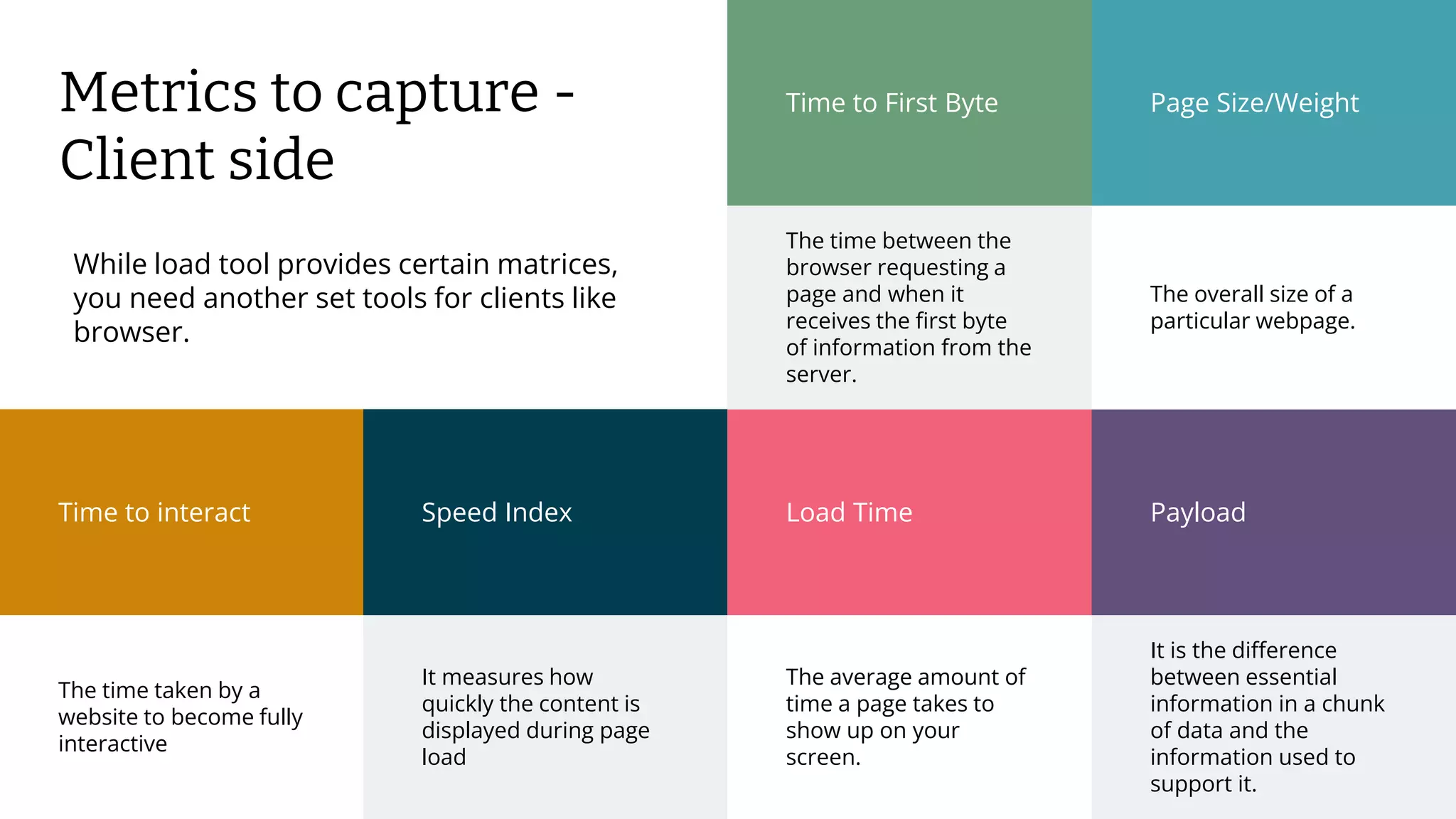 © 2022 Thoughtworks | Confidential 33
Time to interact
Metrics to capture -
Client side
The time taken by a
website to become fully
interactive
Speed Index
It measures how
quickly the content is
displayed during page
load
Load Time
The average amount of
time a page takes to
show up on your
screen.
Payload
It is the difference
between essential
information in a chunk
of data and the
information used to
support it.
Time to First Byte
The time between the
browser requesting a
page and when it
receives the first byte
of information from the
server.
Page Size/Weight
The overall size of a
particular webpage.
While load tool provides certain matrices,
you need another set tools for clients like
browser.
 
