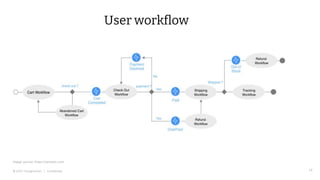 © 2022 Thoughtworks | Confidential 14
User workflow
Image source: https://zenaton.com
 