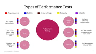 © 2022 Thoughtworks | Confidential
Performance
Testing
Load
Stress
Soak
Spike
Configur
ation
Volume
Responsiveness Stability Resource Usage Scalability Reliability
SUT under
various loads
SUT under
heavy loads
X times peak
load
Sustained use
of SUT under
load
SUT with
different
configurations
SUT with sudden
increases/decrea
ses in load
SUT with sudden
influx of data
Types of Performance Tests
20
 